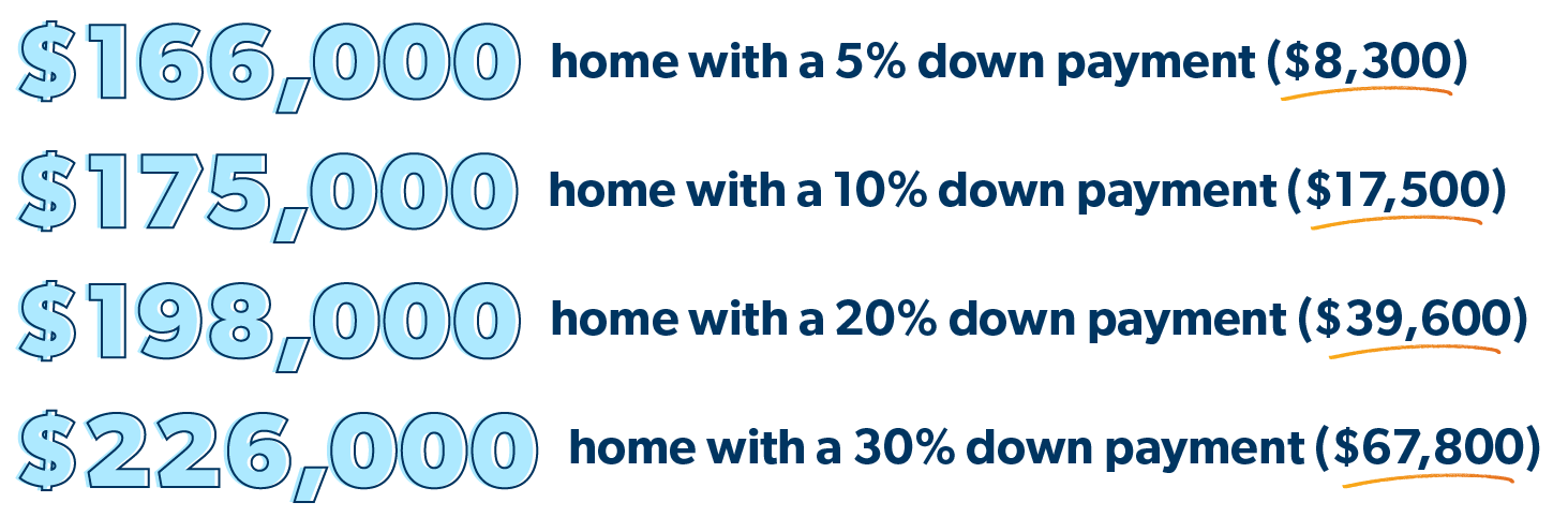 How much is 5 down payment on hot sale a house