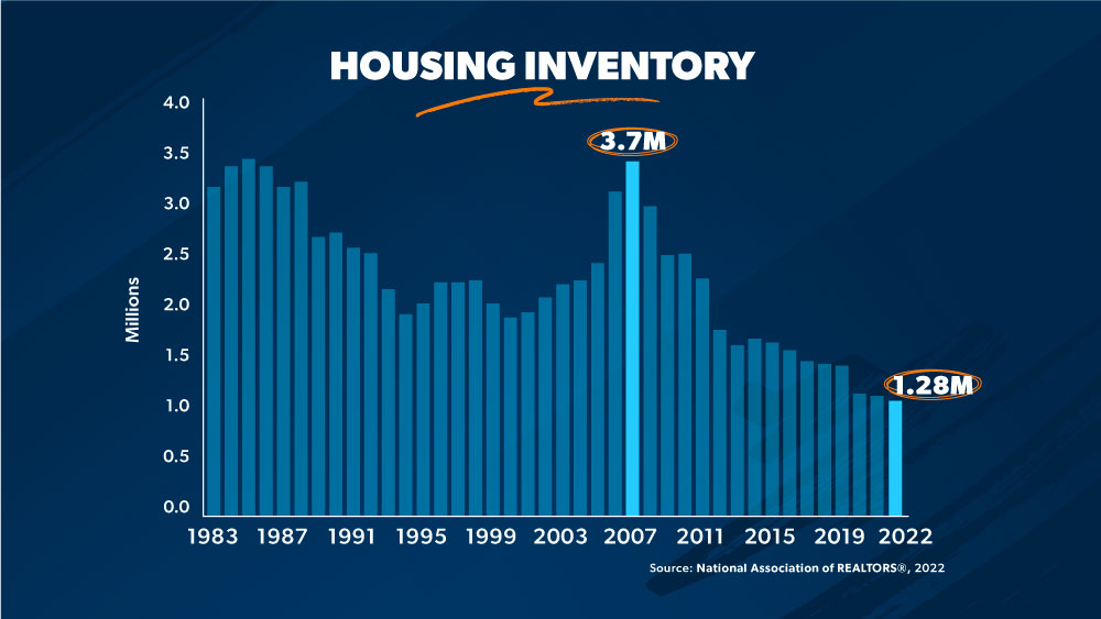 housing inventory 2022 graph