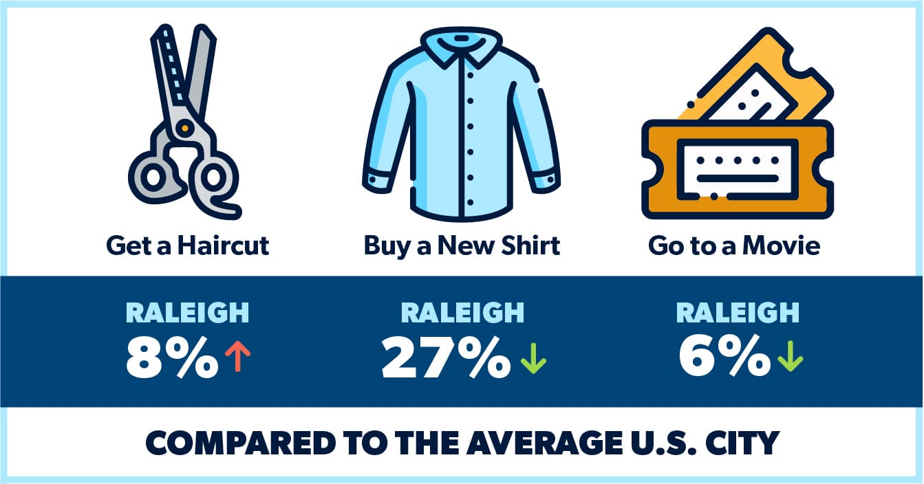 The Cost of Living in North Carolina Ramsey