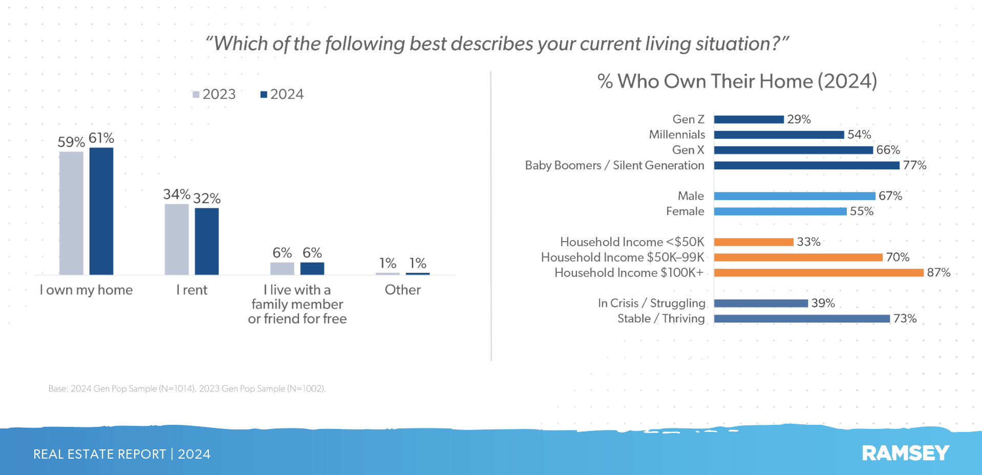 Percent of Americans who own homes vs. rent