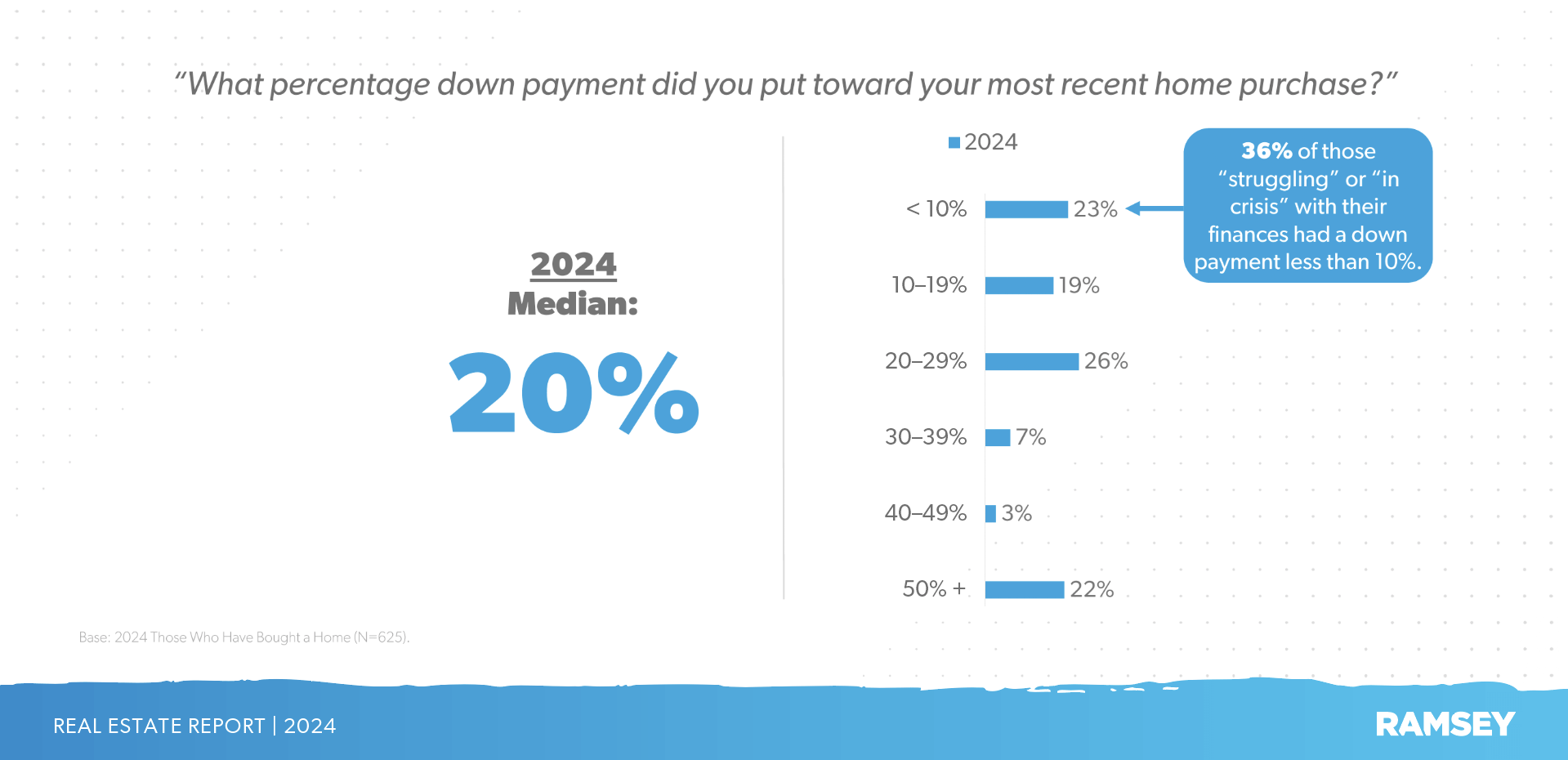 Median down payment amount on a house