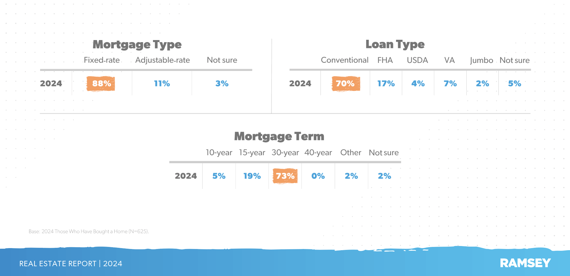 Most common type of mortgage
