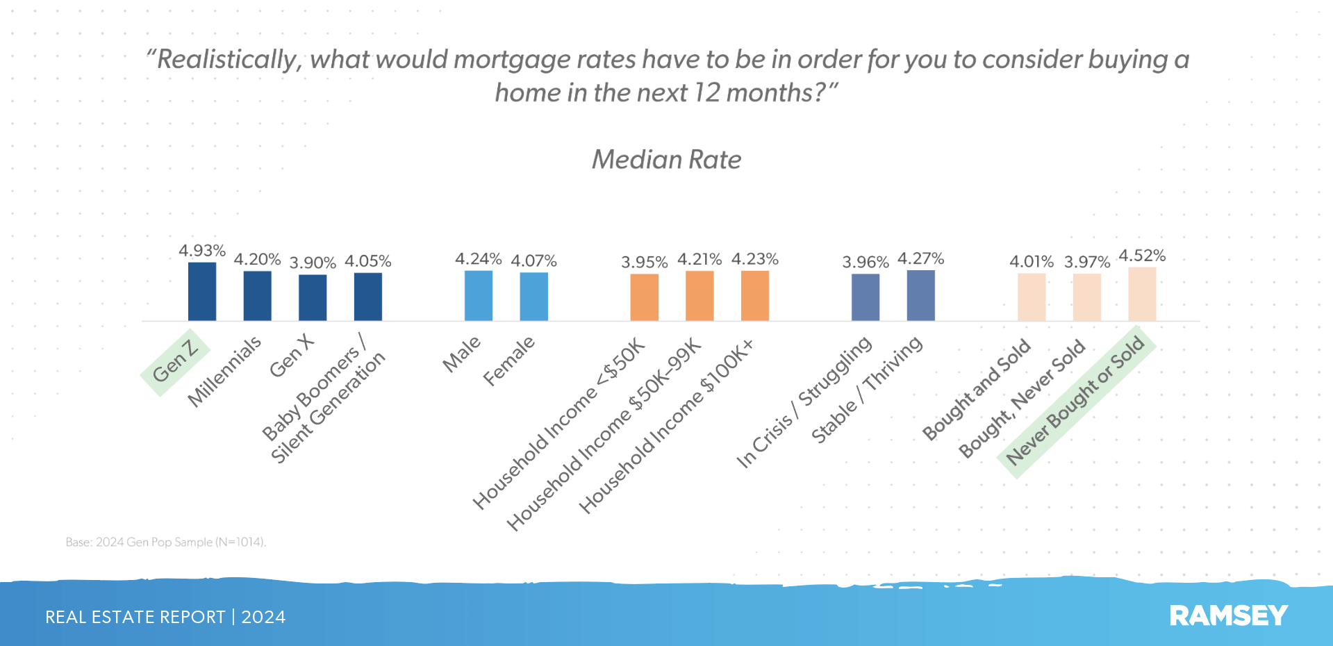 Age group most willing to accept a higher interest rate