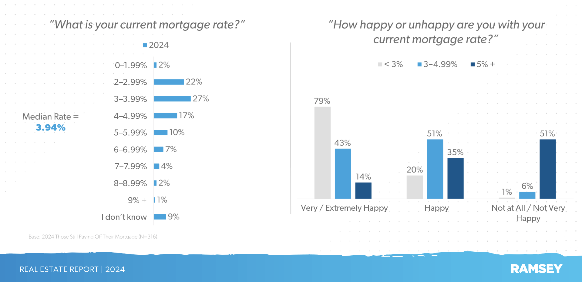 Median mortgage rate for Americans still paying off a mortgage