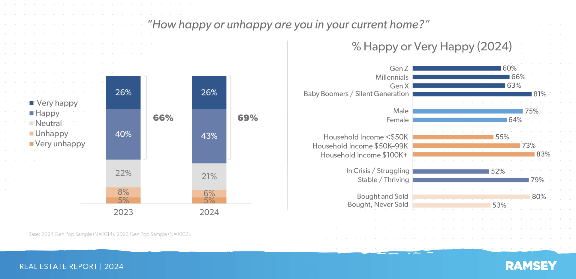 How Americans feel about their current living situation
