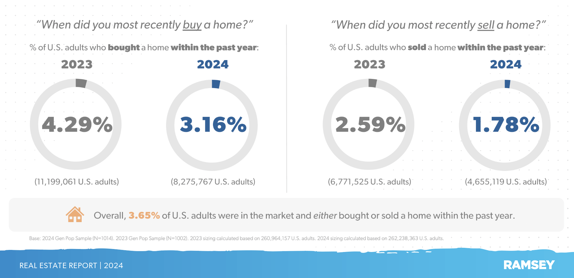 Percentage of Americans that buy or sell homes in a year
