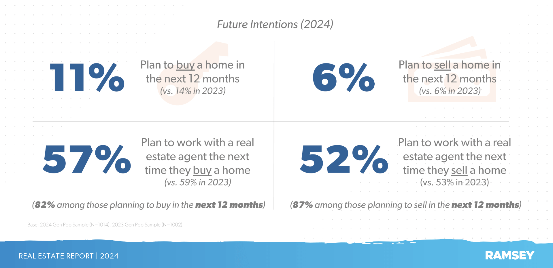 Percentage of Americans who plan to buy or sell a home in the next 12 months