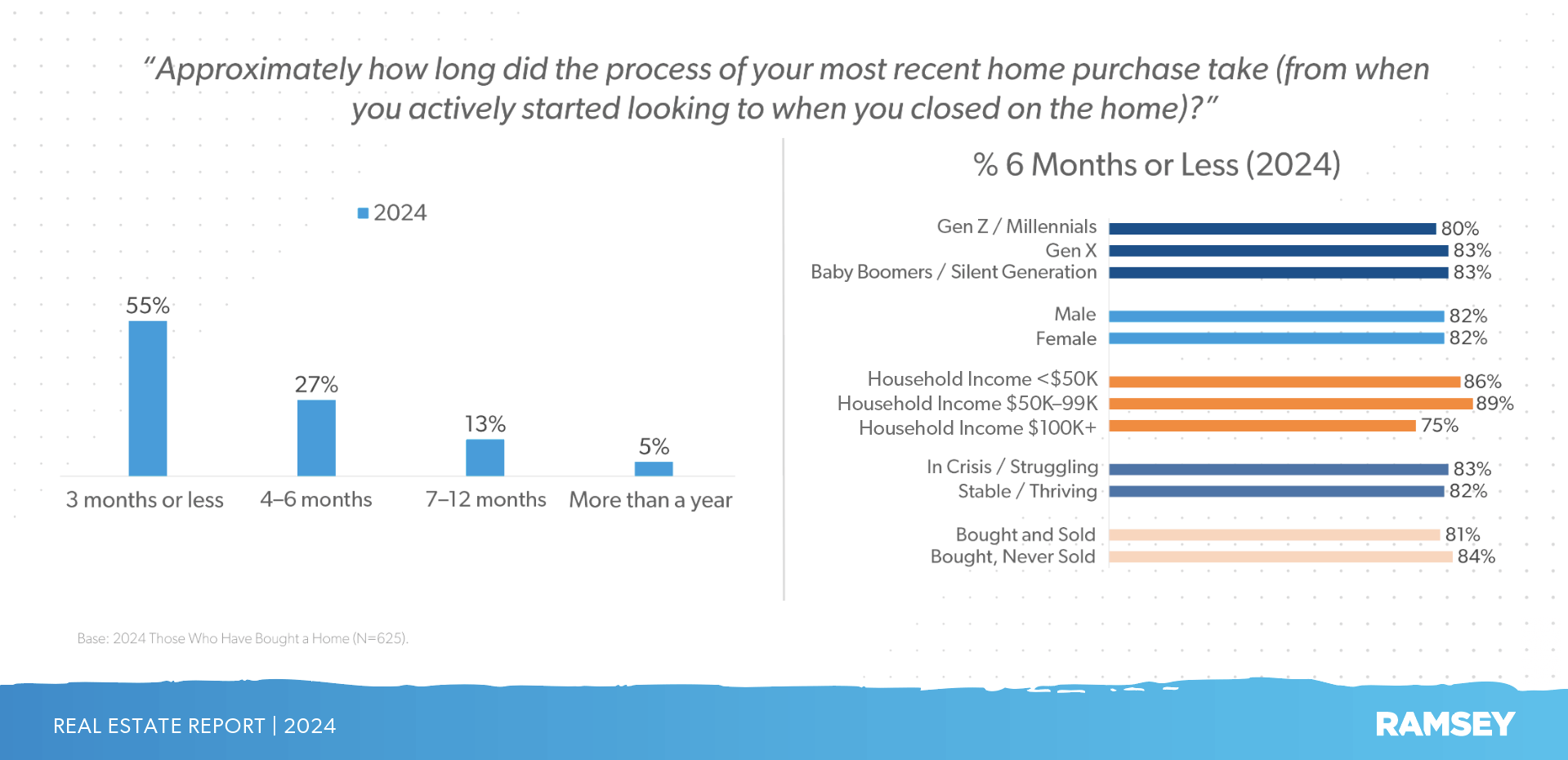 How long it takes to buy a house