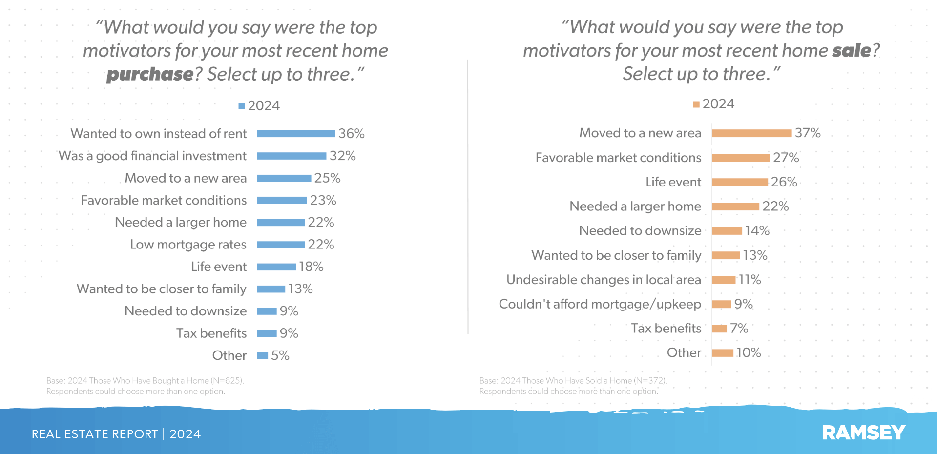 Top motivators driving people to buy or sell a house