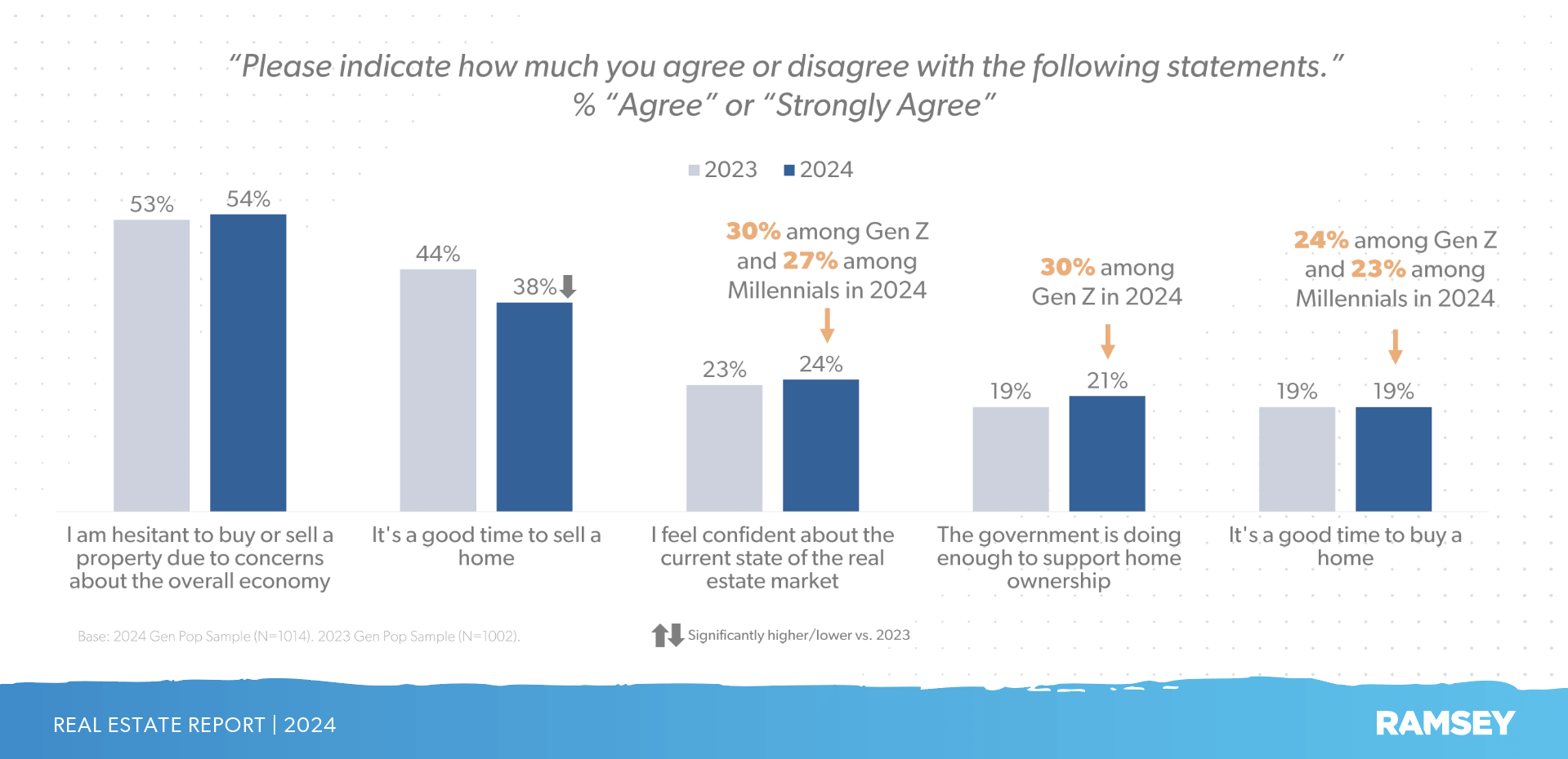 Percentage of people who are hesitant to buy or sell in this market