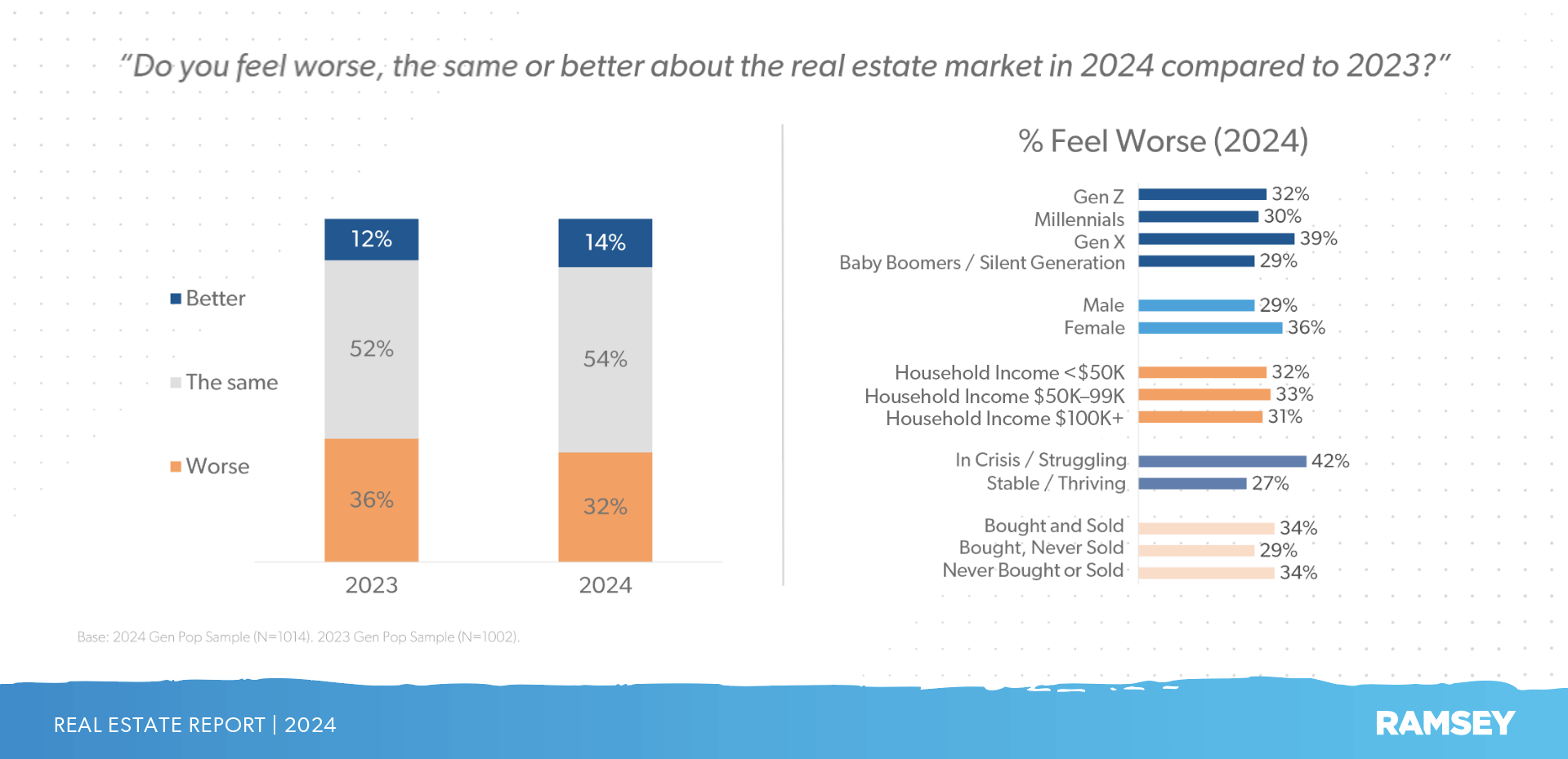 How people feel about the real estate market in 2024 compared to 2023