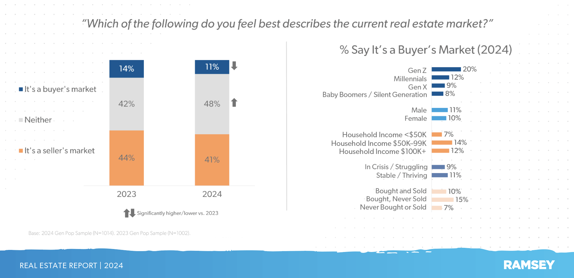 Percentage of people who say it's a buyer's market vs. a seller's market