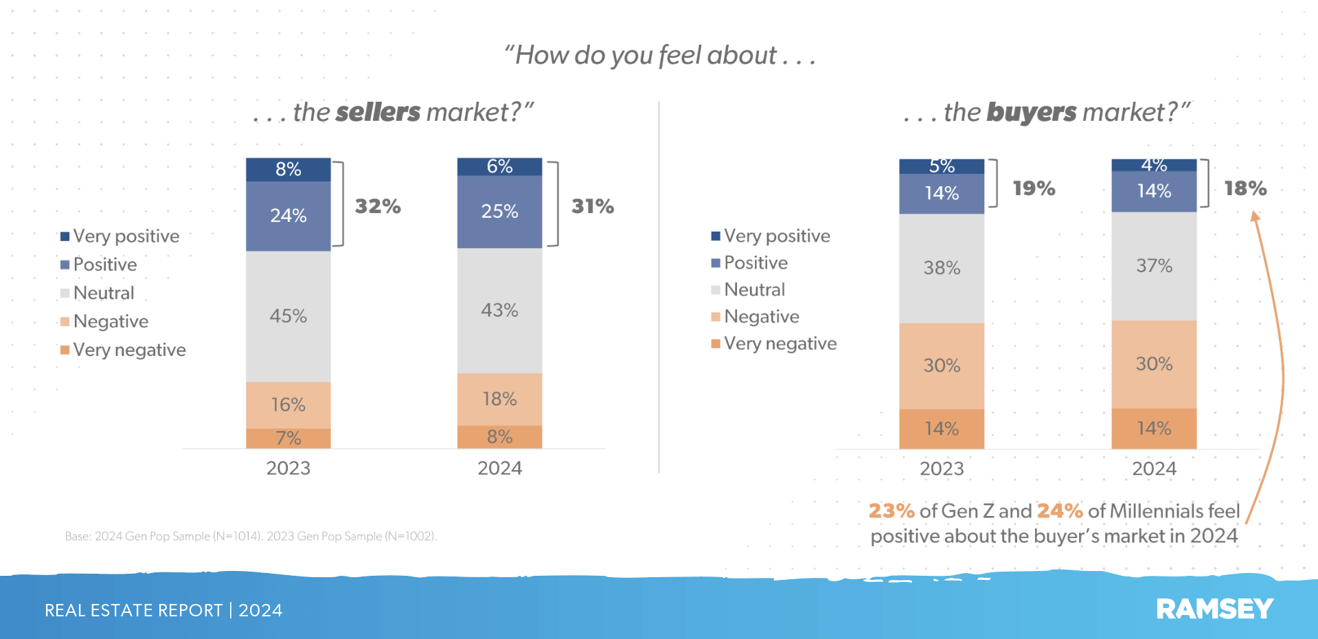 Percentage of people who feel positive about a buyer's market vs. a seller's market