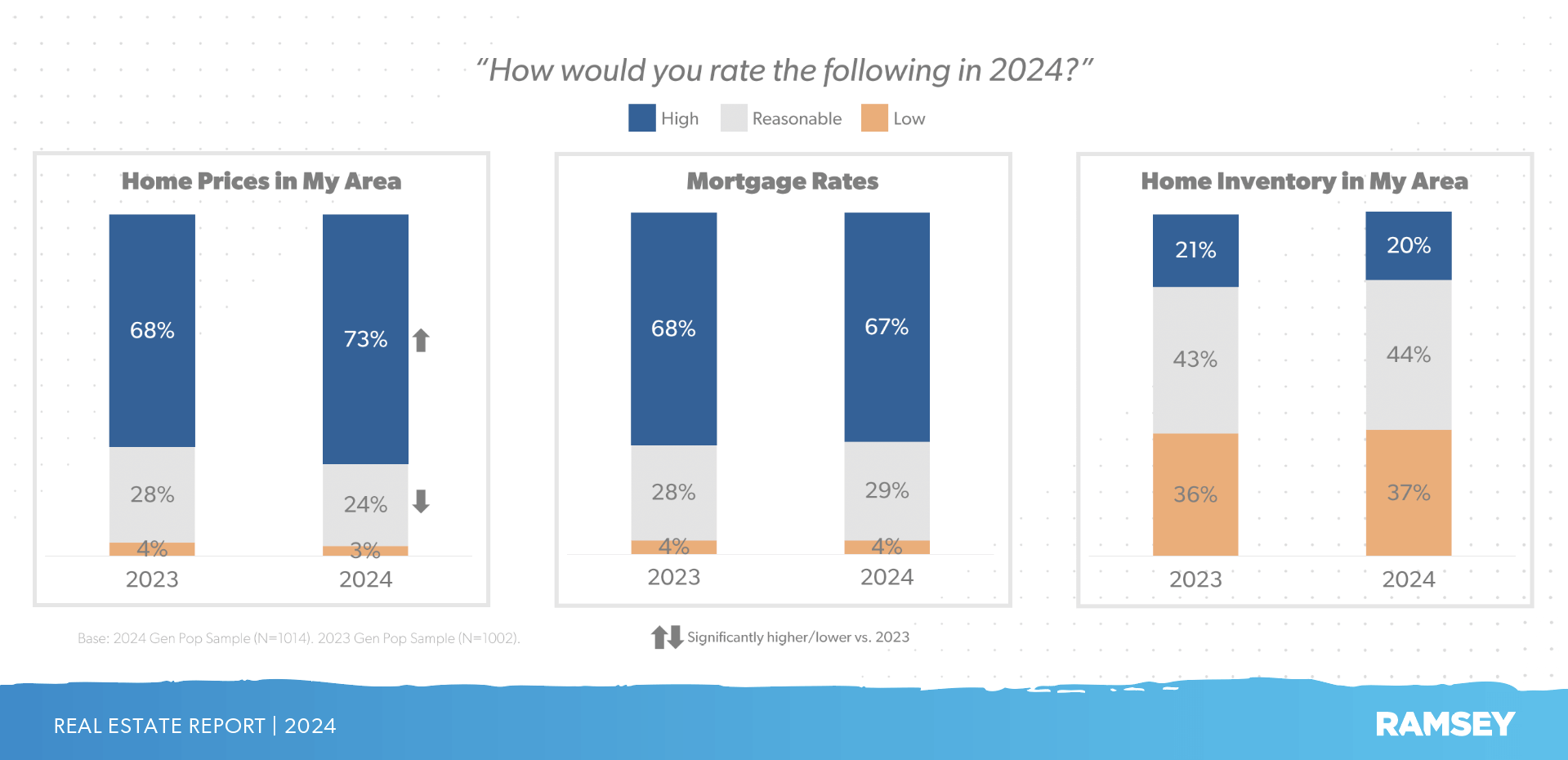 Percentage of people who see home prices as high in 2024 compared to 2023