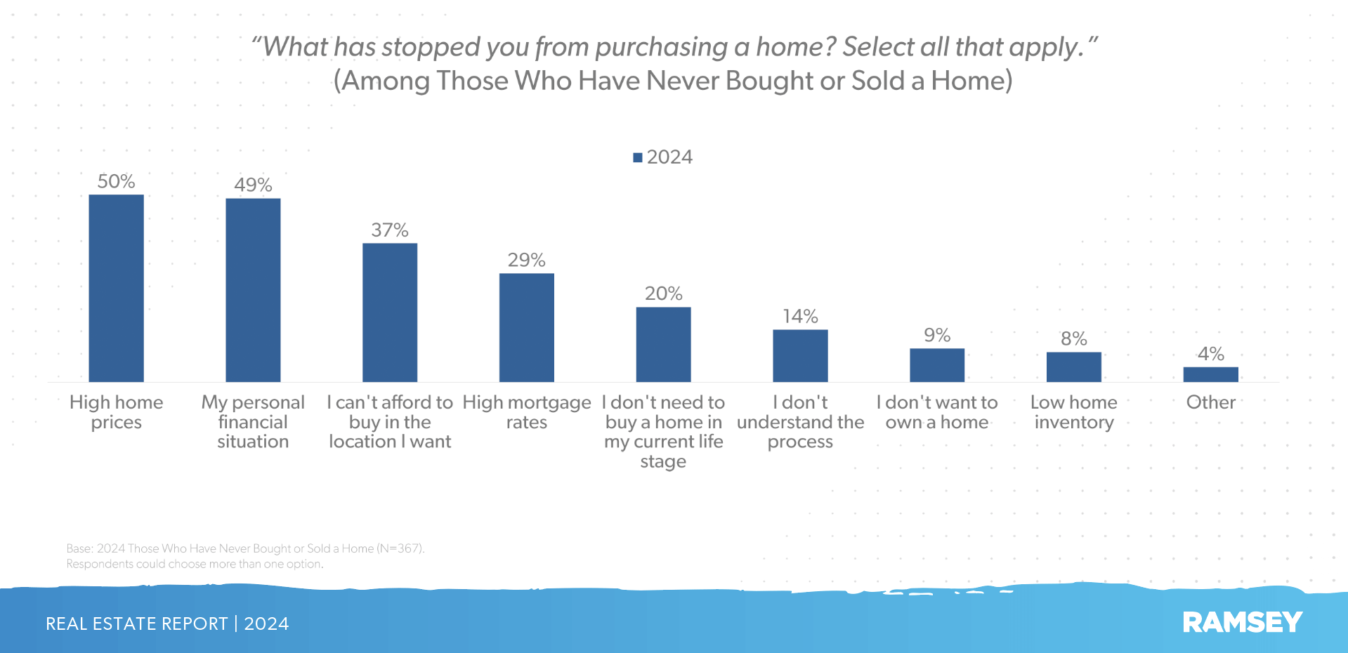 Top barriers to buying a home for those who have never bought a home before