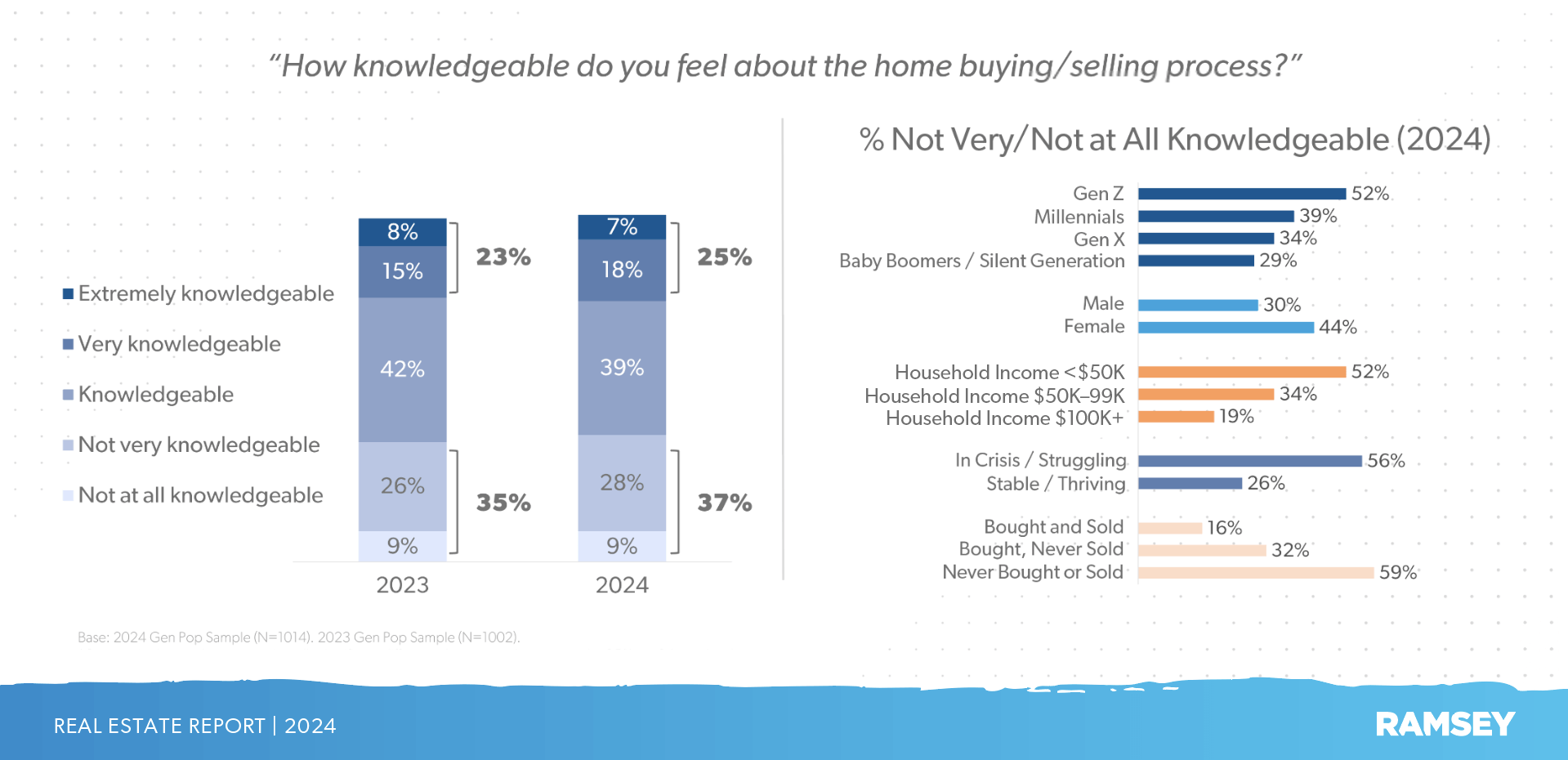 How knowledgeable buyers and sellers feel about the real estate process