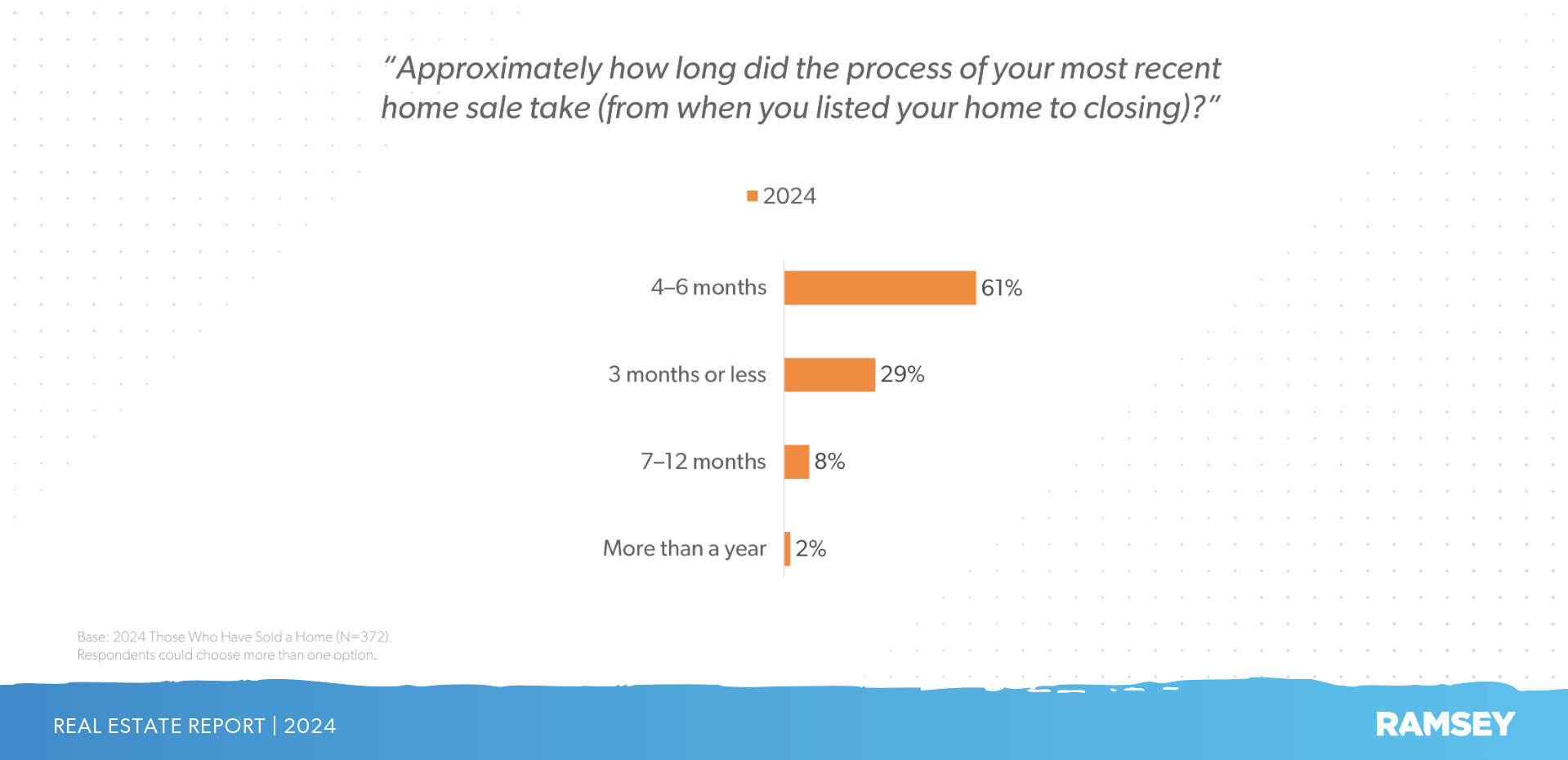 How long it takes to sell a house