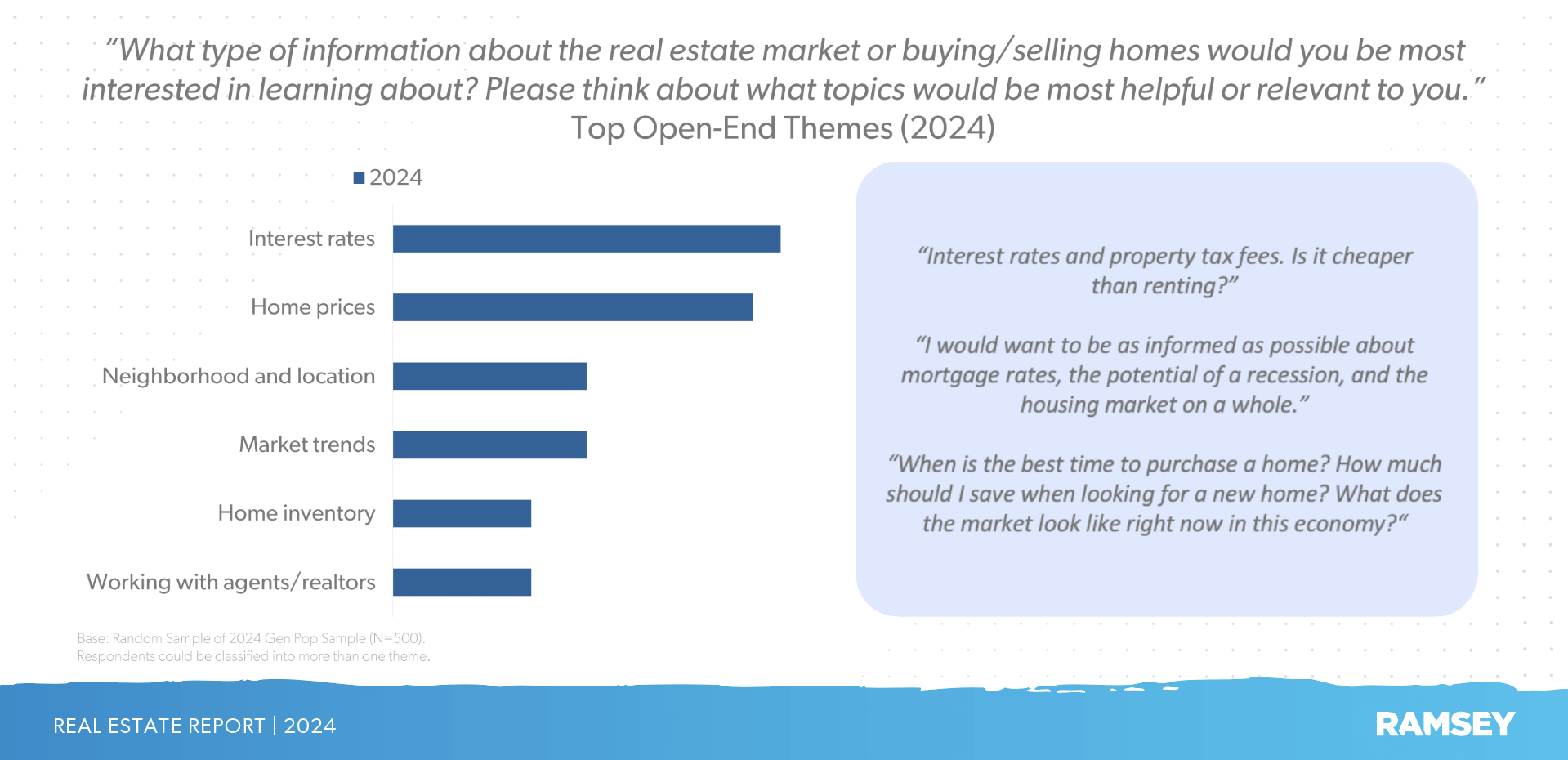 Top real estate topics people are interested in learning about