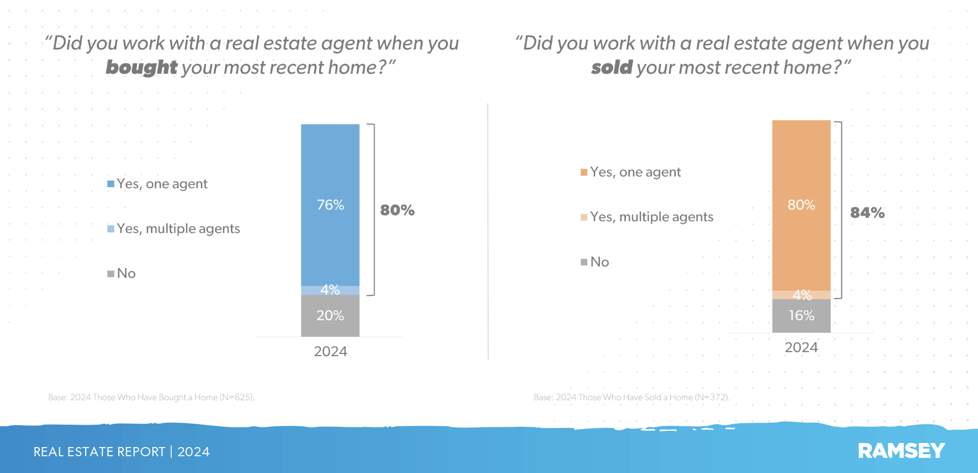 Percentage of buyers and sellers who work with a real estate agent