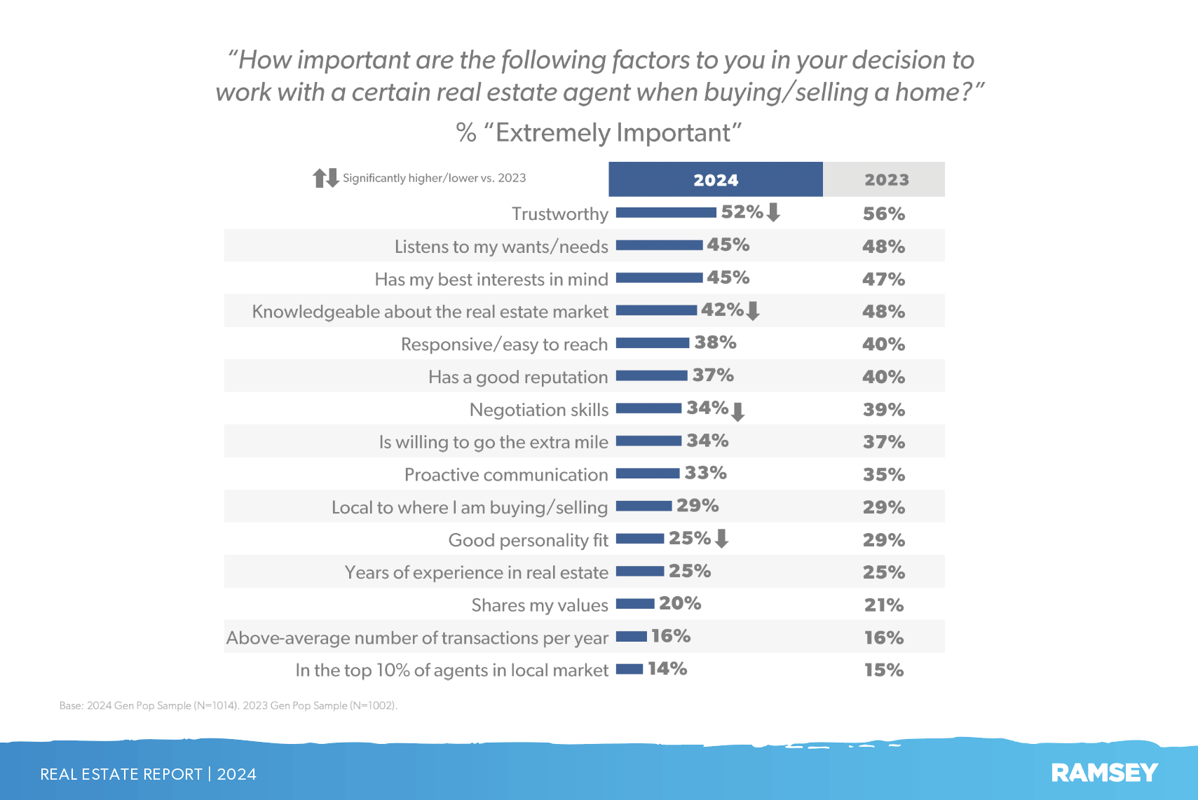What people want most from real estate agents