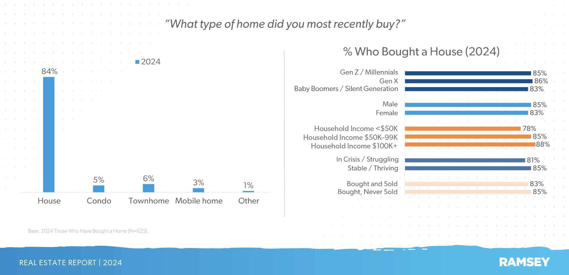 Most popular type of home