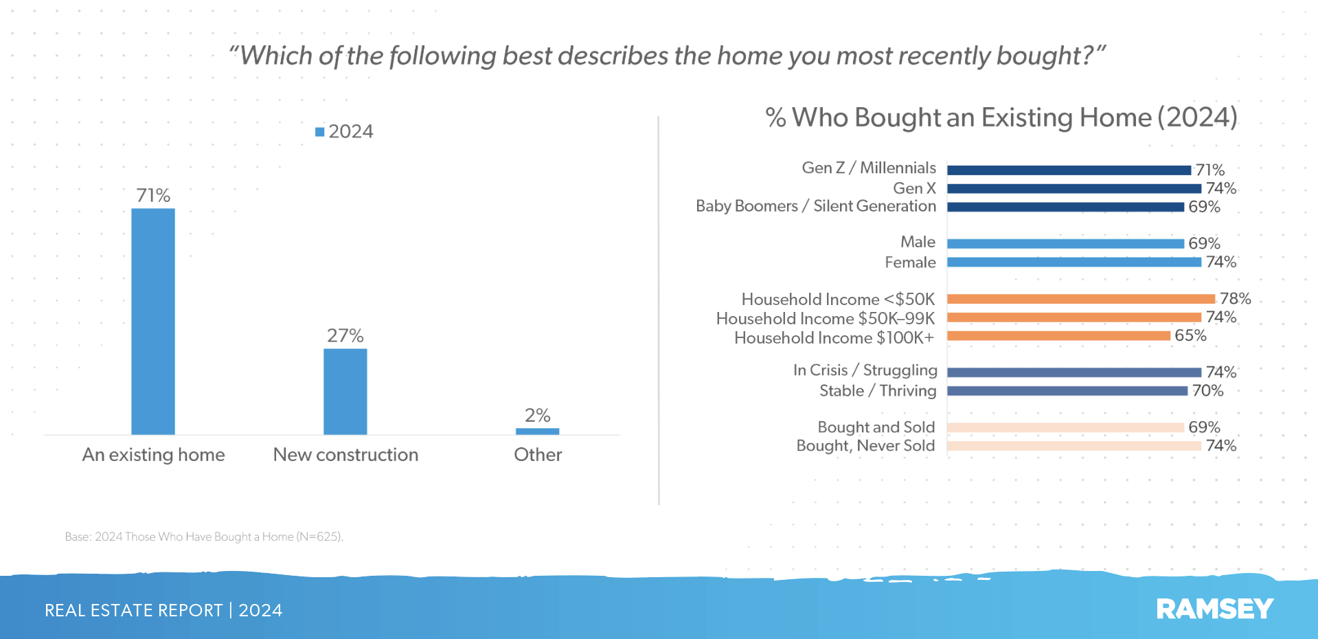 How many buyers purchase existing homes vs. new construction