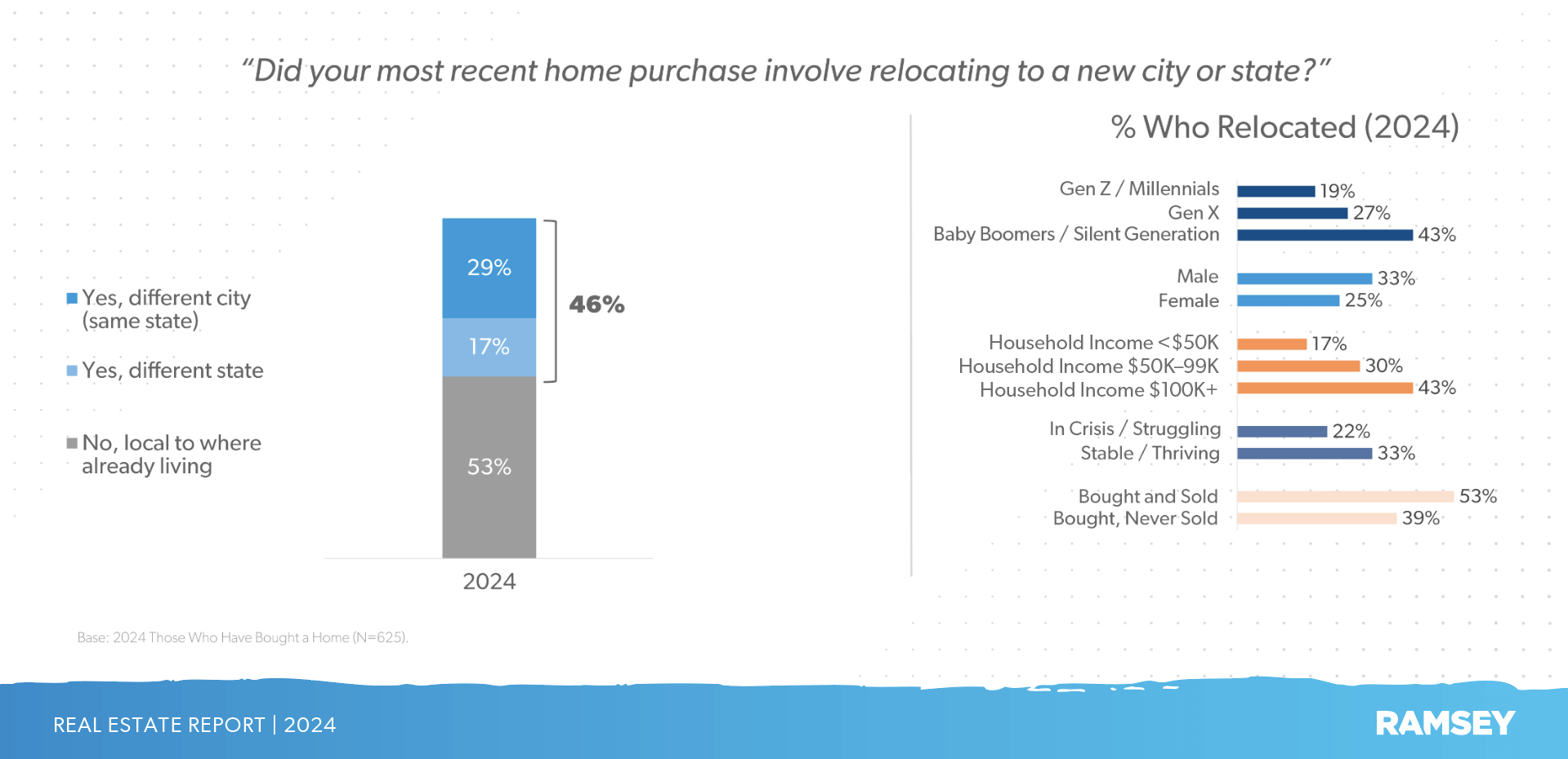 Percentage of people who move to a new city or state when buying a home