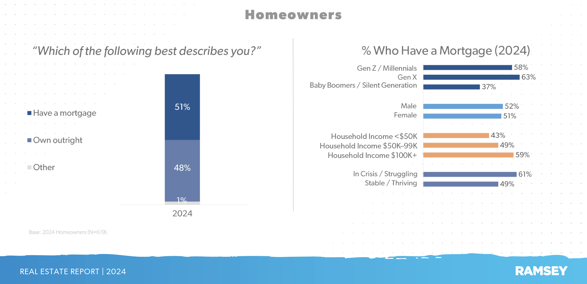 Percentage of Americans who have a paid-off house