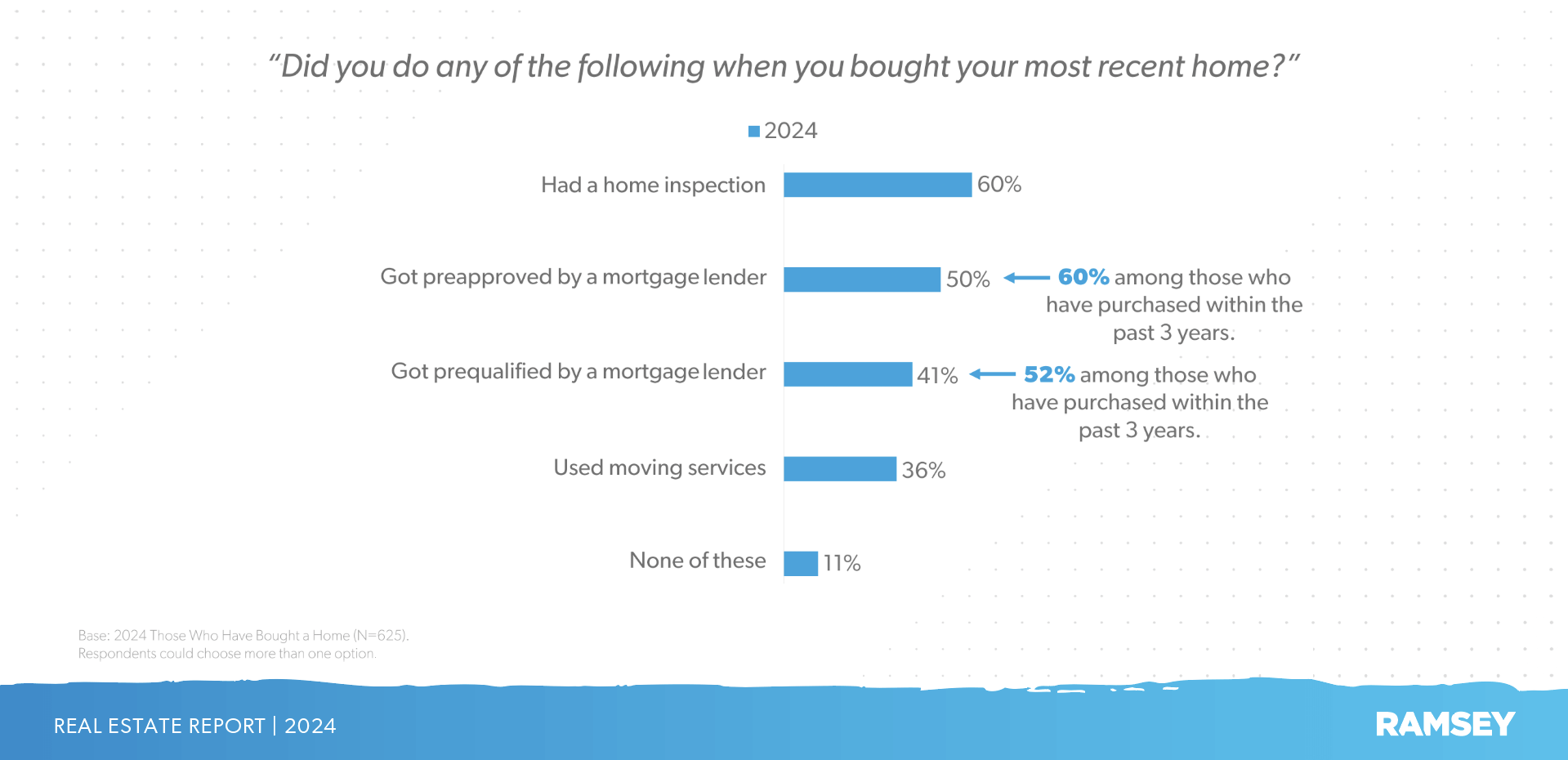Percentage of Americans who get a mortgage preapproval and home inspection