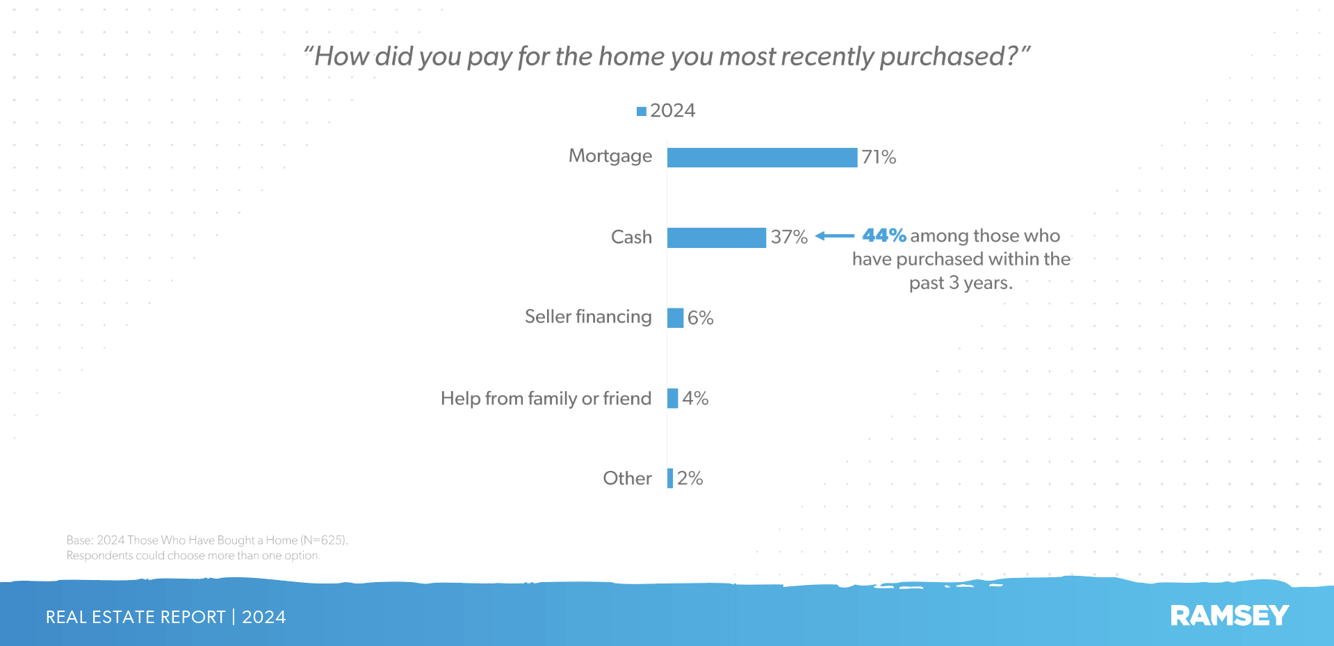 Percentage of home buyers who use a mortgage