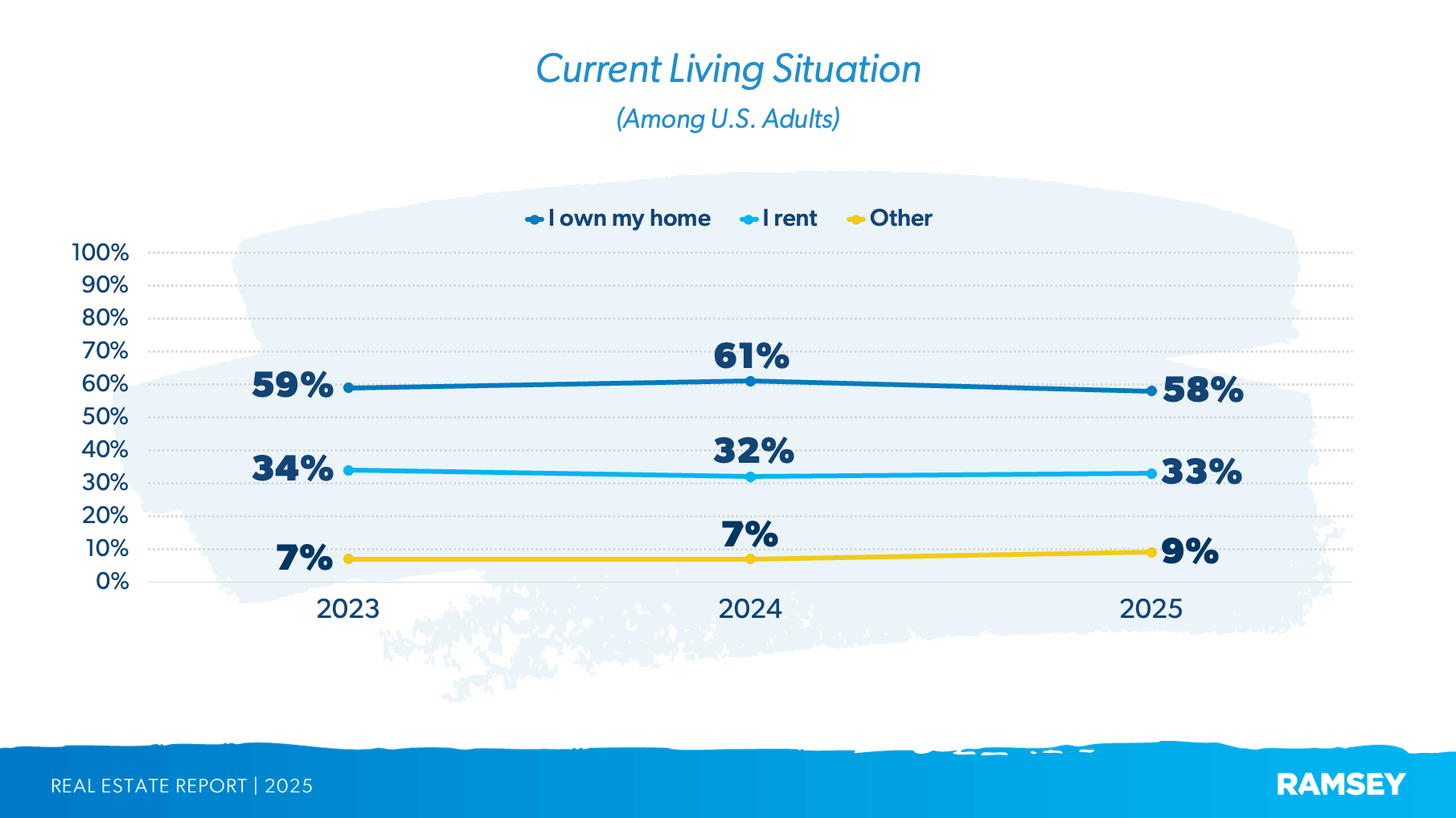 What percentage of Americans own homes vs. rent?