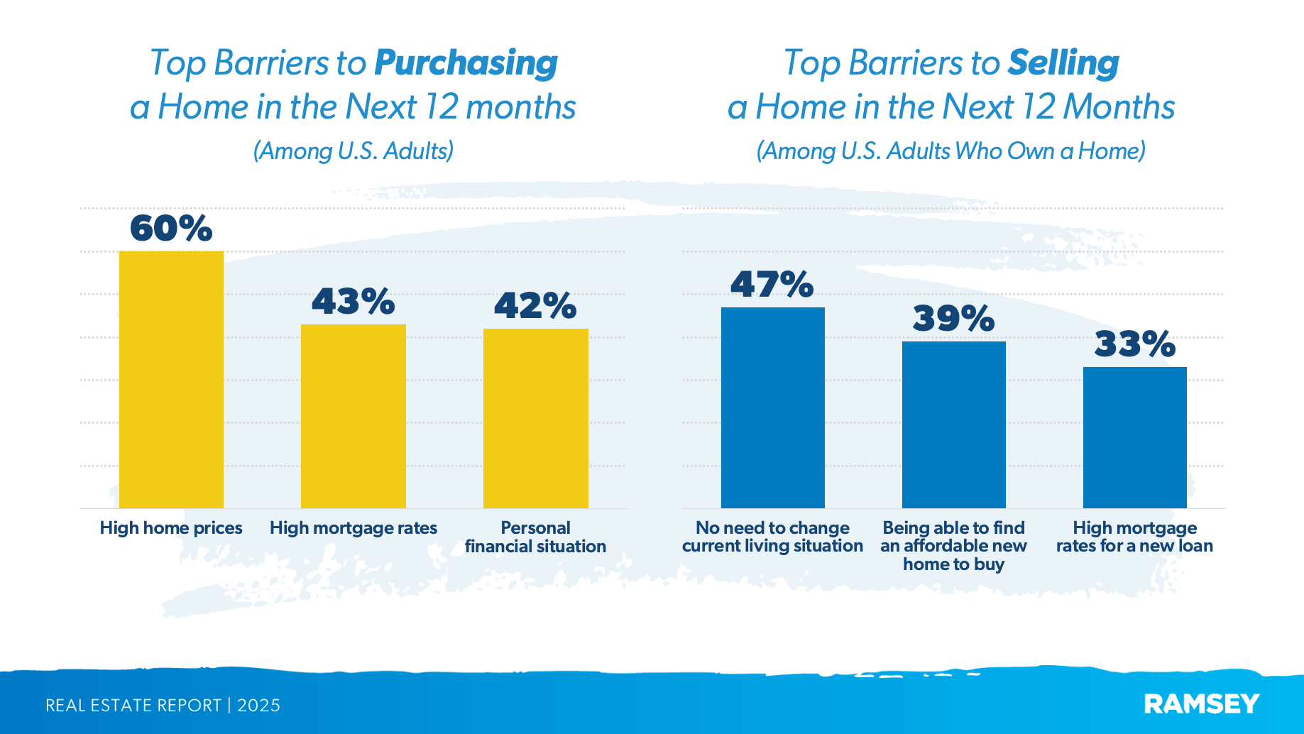 What’s the biggest barrier to buying or selling a house?