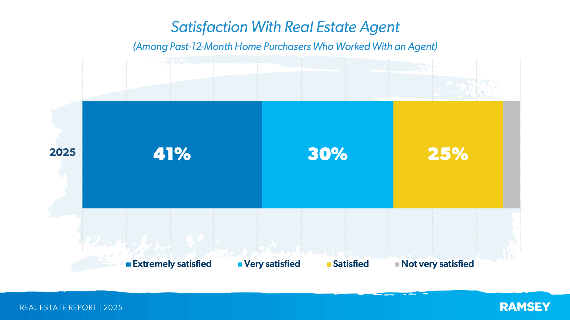 What percentage of buyers work with a real estate agent?
