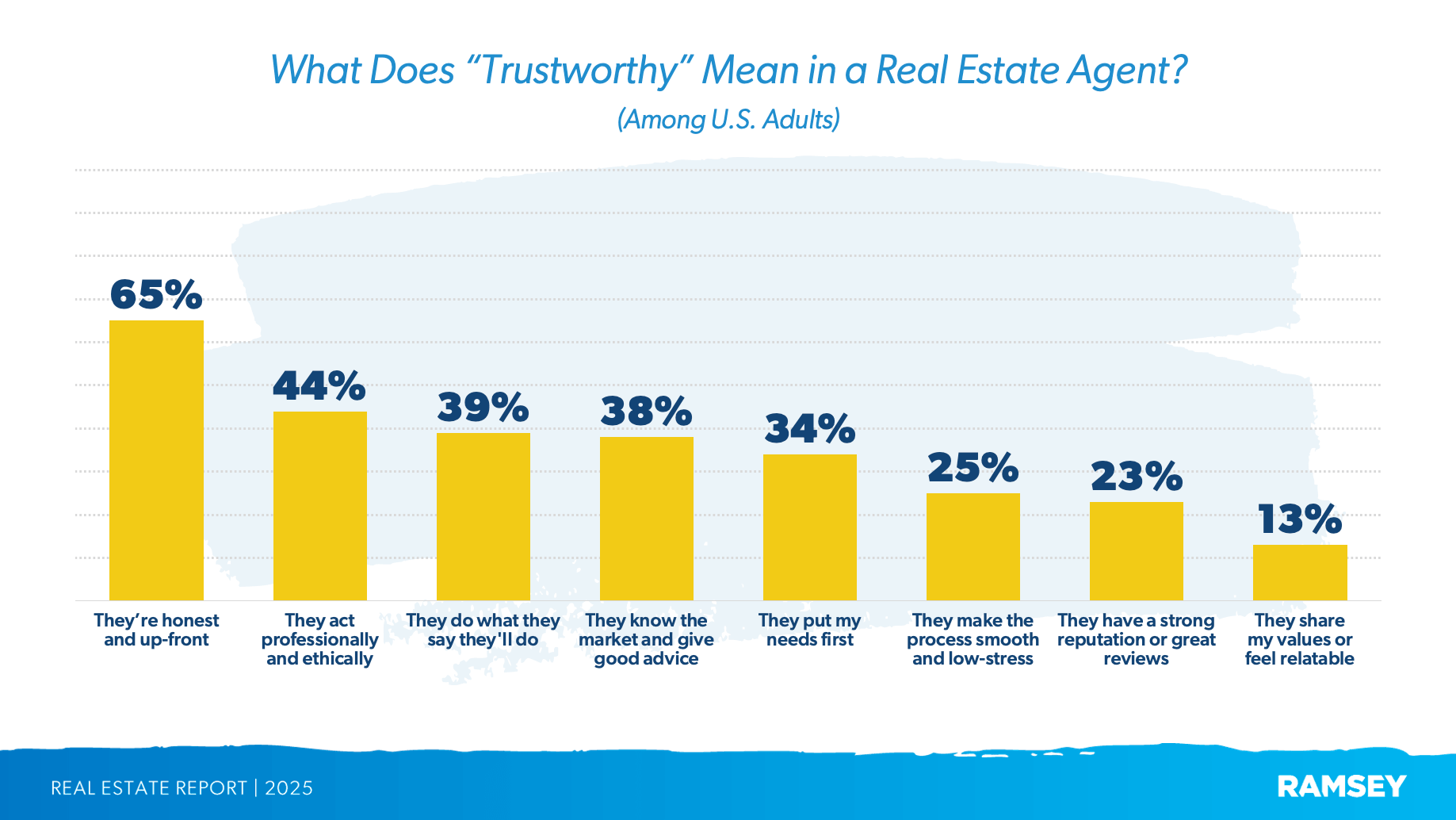 What do people want most from real estate agents?