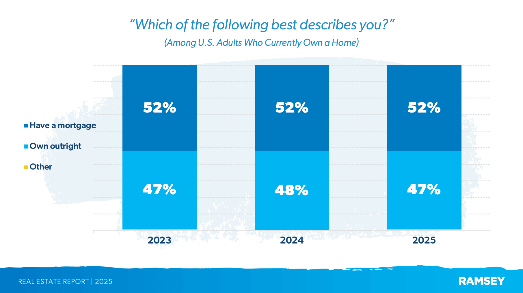 What percentage of Americans have a paid-off house?