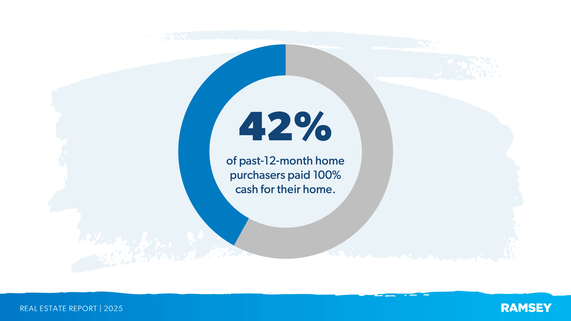 What percentage of people buy their homes in cash?