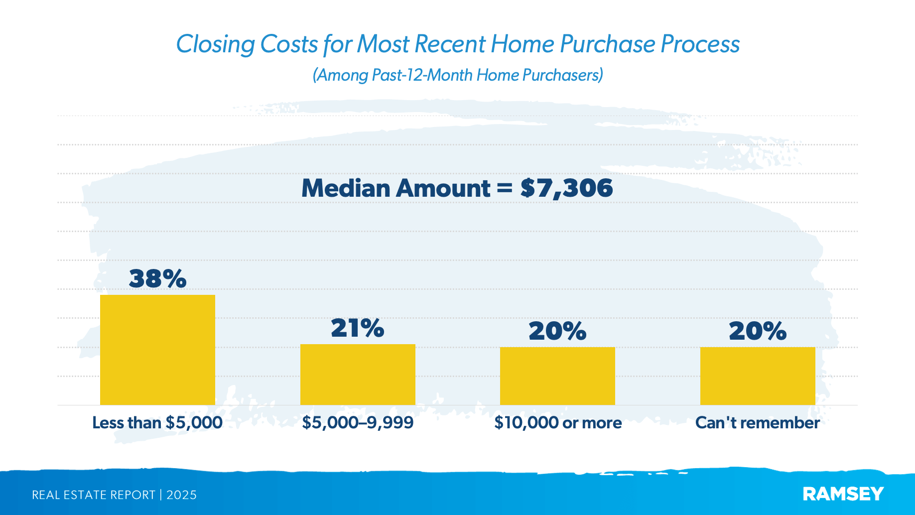 How much do you typically pay in closing costs?