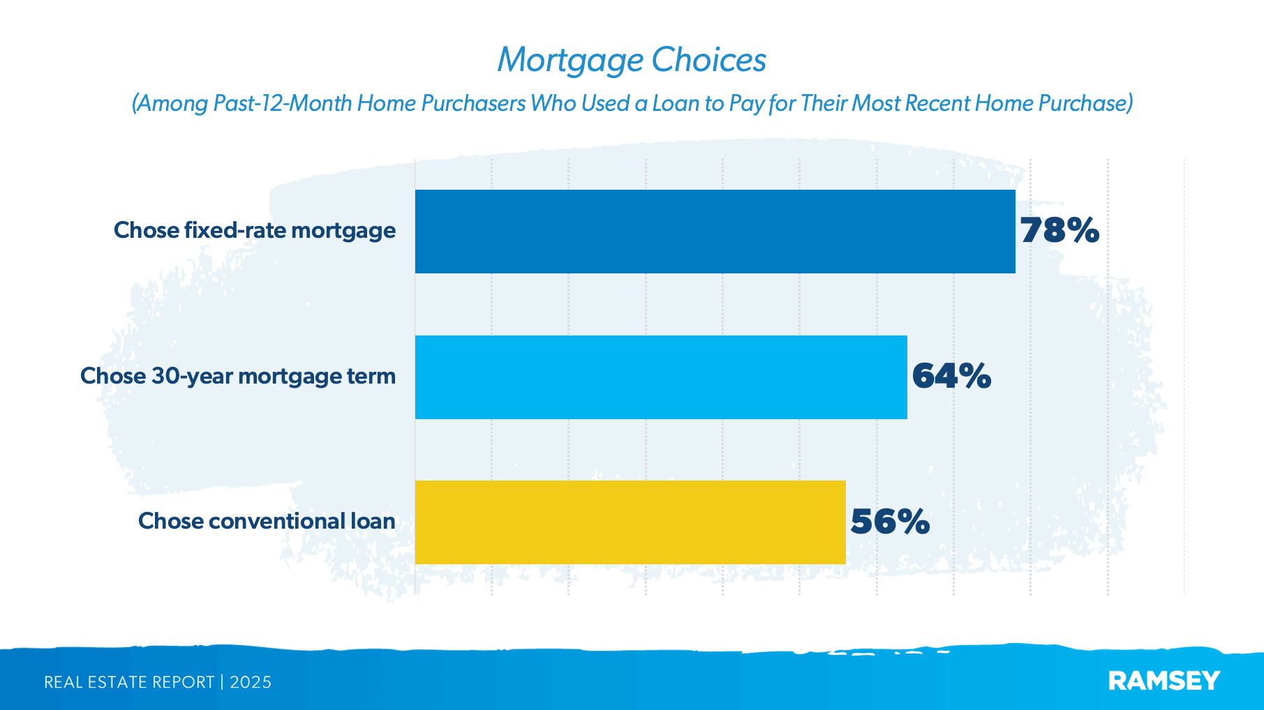 What’s the most common type of mortgage?