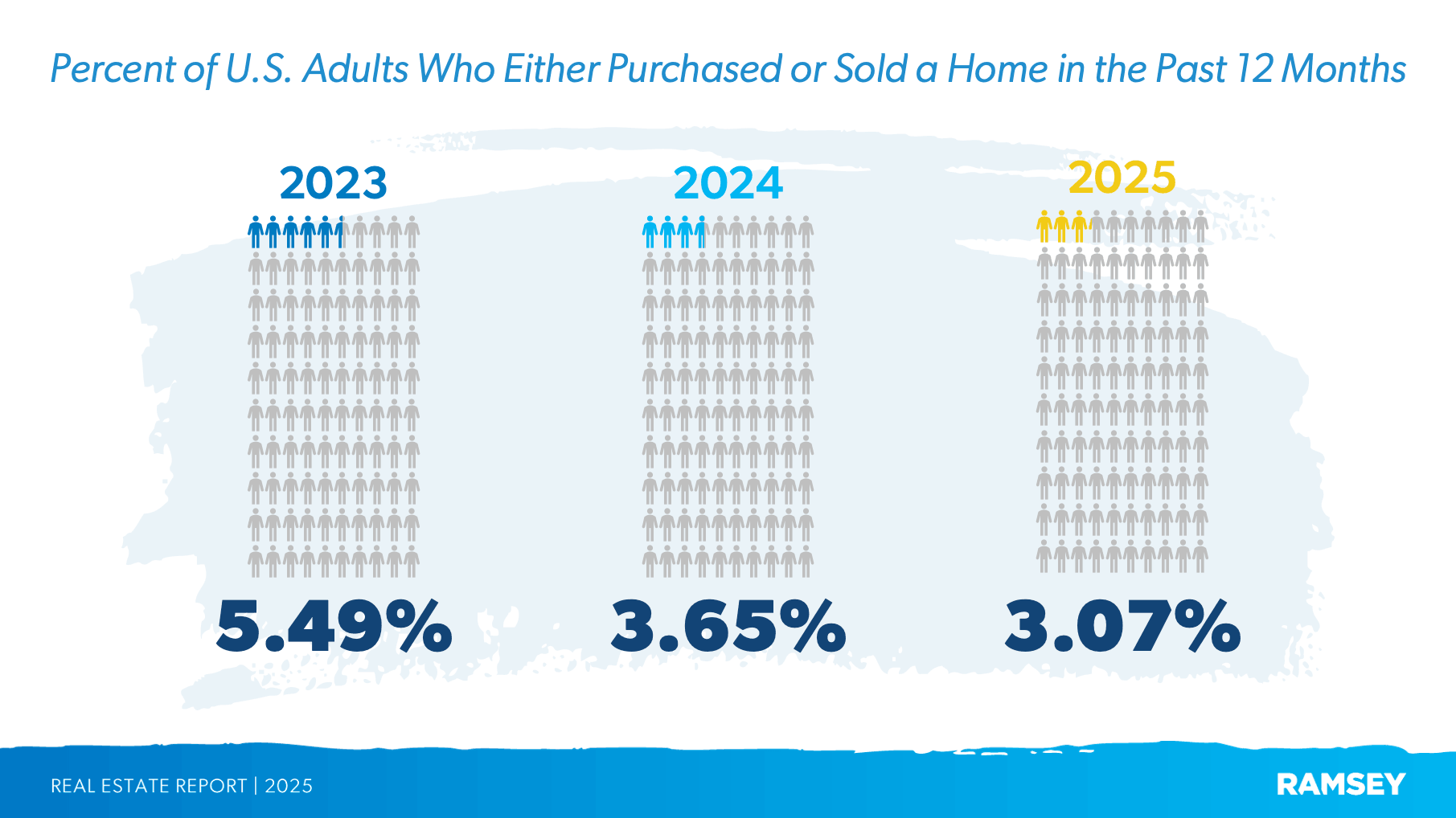 What percentage of Americans bought or sold in the past year?
