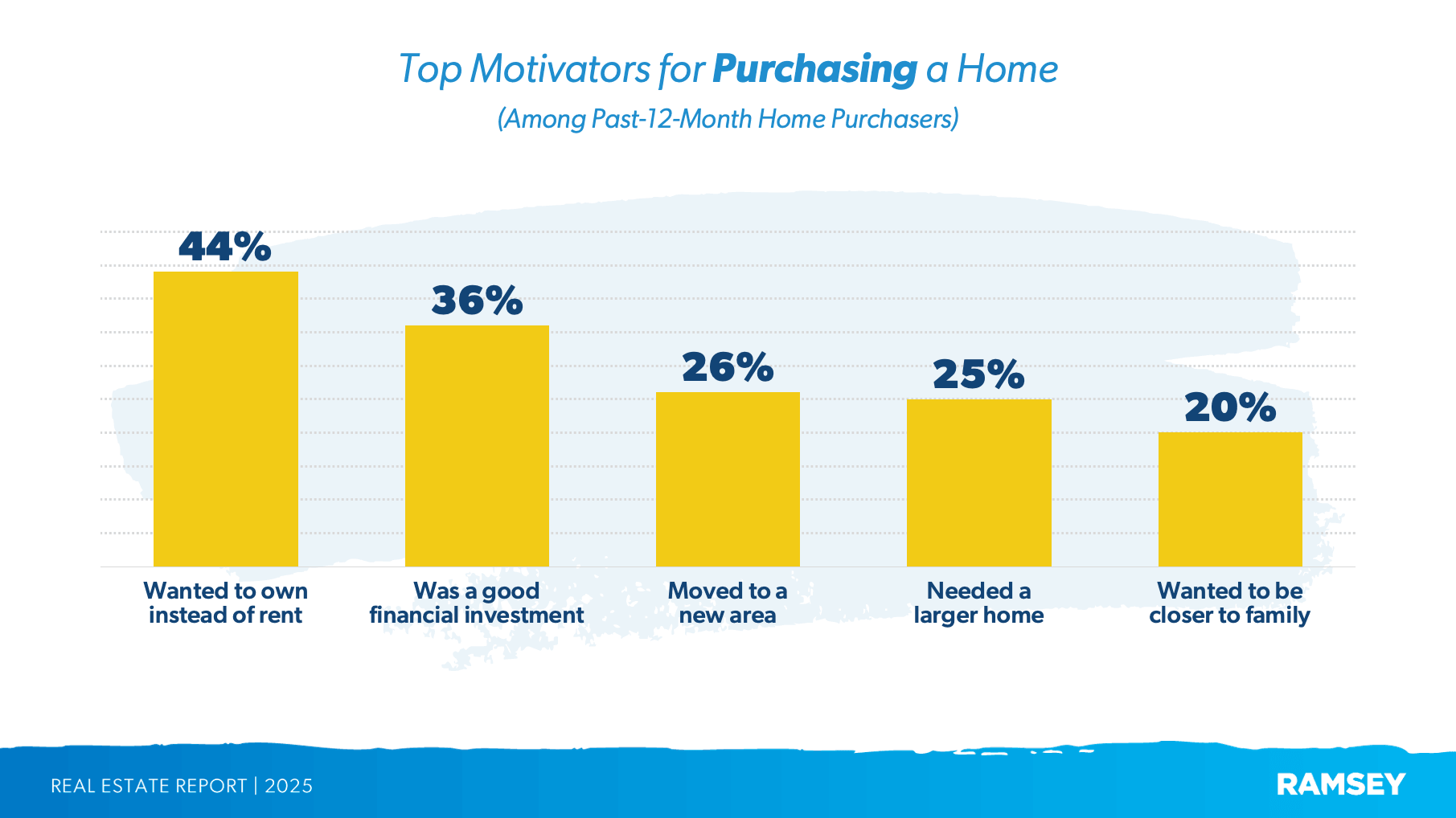 What motivated people to buy a house?