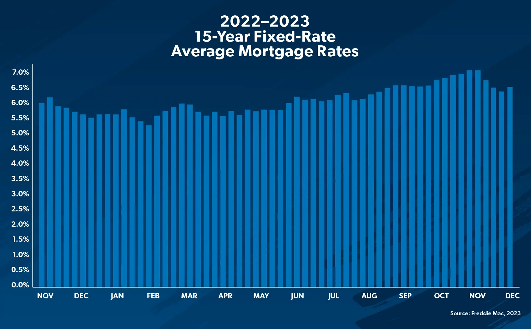 chart of mortgage interest rates going up