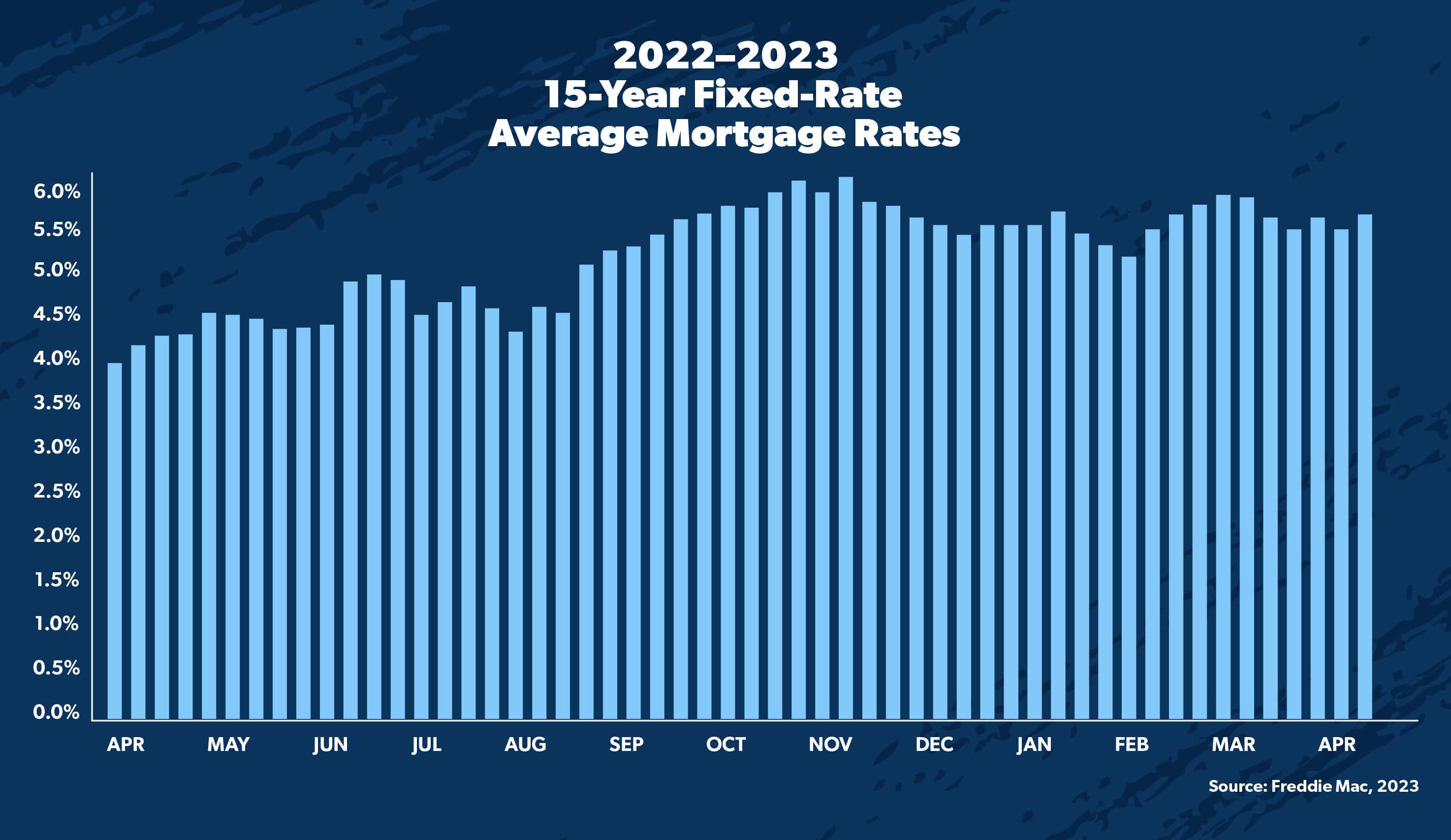 2022-2023 15-year fixed-rate average mortgage rates