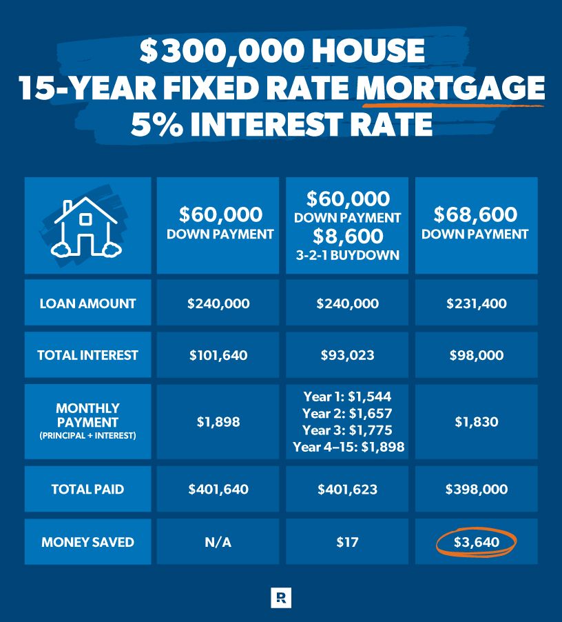 3-2-1 buydown mortgage example