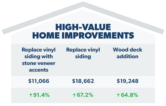 high-value home improvements