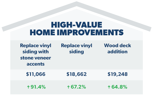 Home Improvements that Pay Off and Add Value, Home Matters