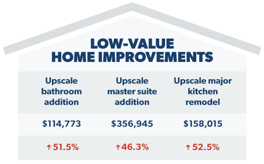 low-value home improvements