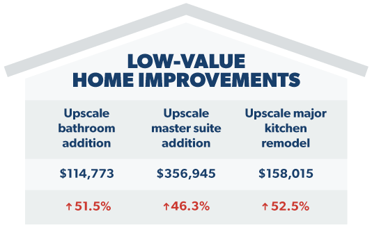 The 16 Most Popular Home Improvements - Ramsey