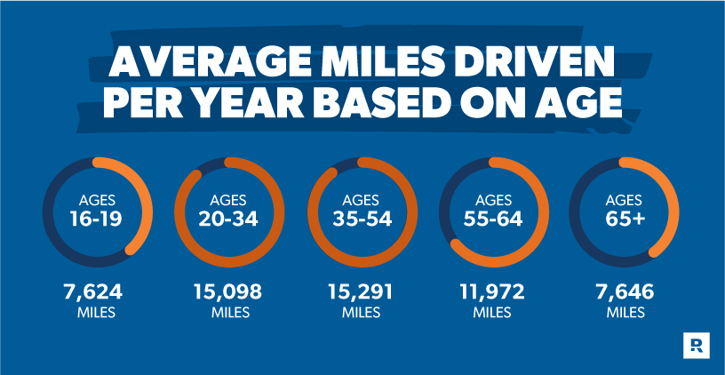 average miles driven per year based on age