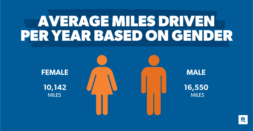 average miles driven per year based on gender