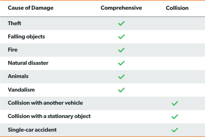 Collision vs. Comprehensive Car Insurance - Ramsey